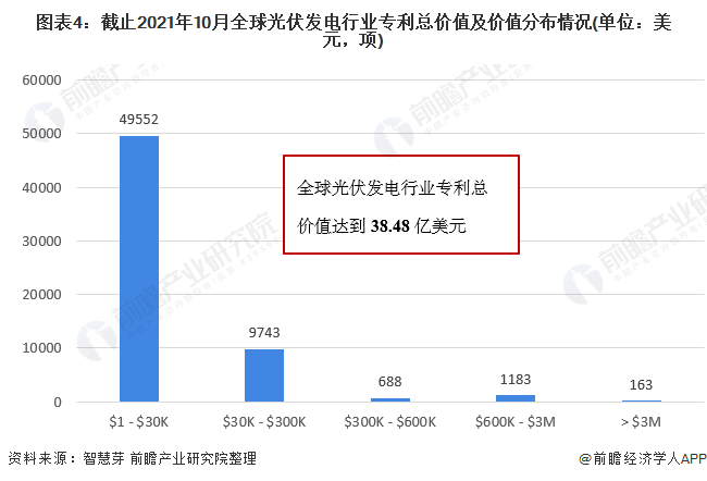 圖表4：截止2021年10月全球光伏發(fā)電行業(yè)專利總價值及價值分布情況(單位：美元，項)