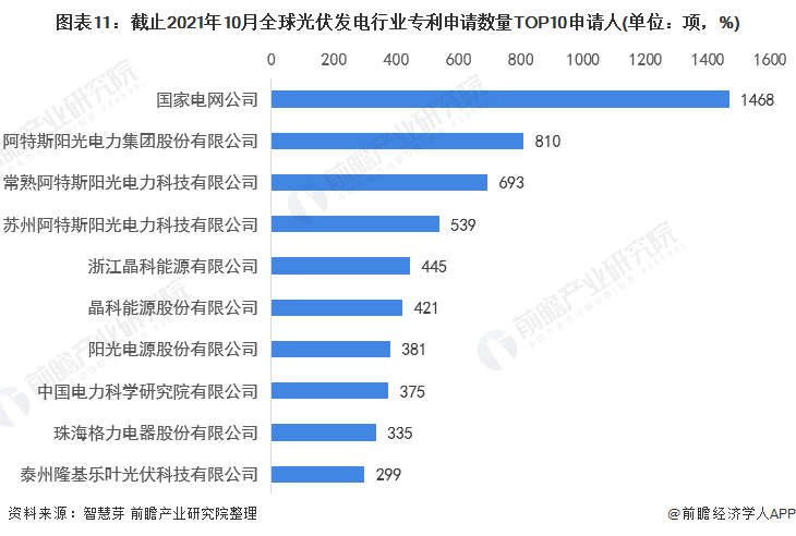 圖表11：截止2021年10月全球光伏發(fā)電行業(yè)專利申請數(shù)量TOP10申請人(單位：項，%)