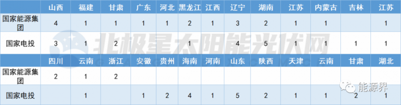 國家電投連簽41地 國家能源集團開發(fā)規(guī)模超2GW！
