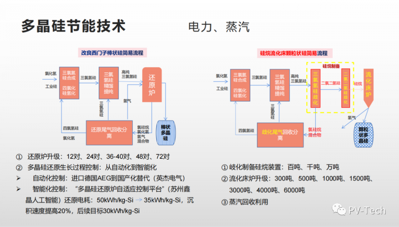 報(bào)告：多晶硅還原電耗有望降至30度/公斤，2022年供應(yīng)將超80萬(wàn)噸