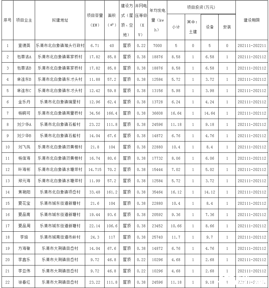 78戶，總裝機(jī)容量1483.69kW！浙江樂清市發(fā)改局發(fā)布2021年第二十三批居民家庭屋頂分布式光伏發(fā)電項(xiàng)目備案通知