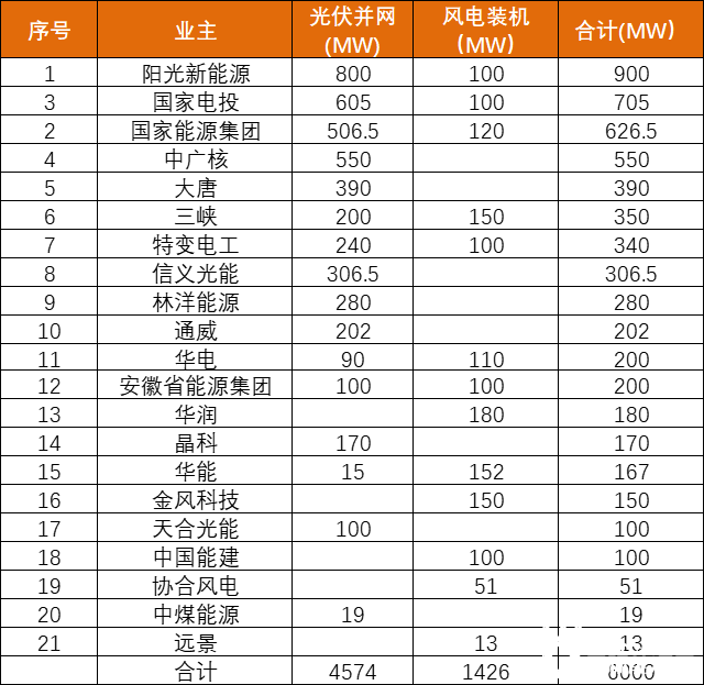 安徽能源局發(fā)布6GW風(fēng)、光項目優(yōu)選名單：陽光新能源、國家電投、國家能源集團(tuán)領(lǐng)銜