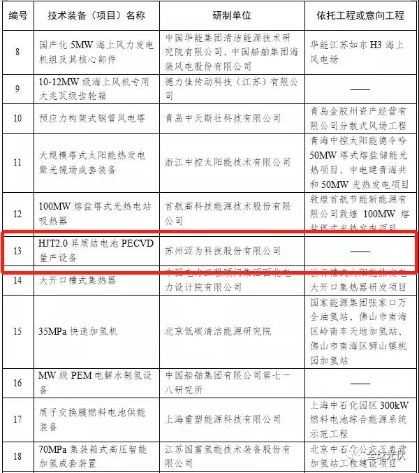 HJT設(shè)備被列入能源局首臺（套）重大技術(shù)裝備項目清單！