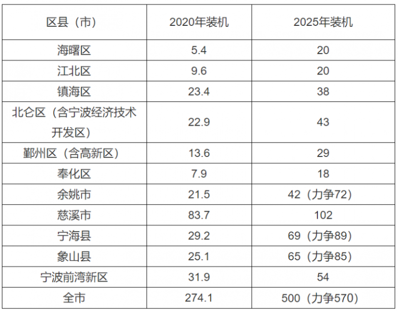 0.2元/度、0.45元/度！浙江寧波、平湖發(fā)布光伏補(bǔ)貼政策！