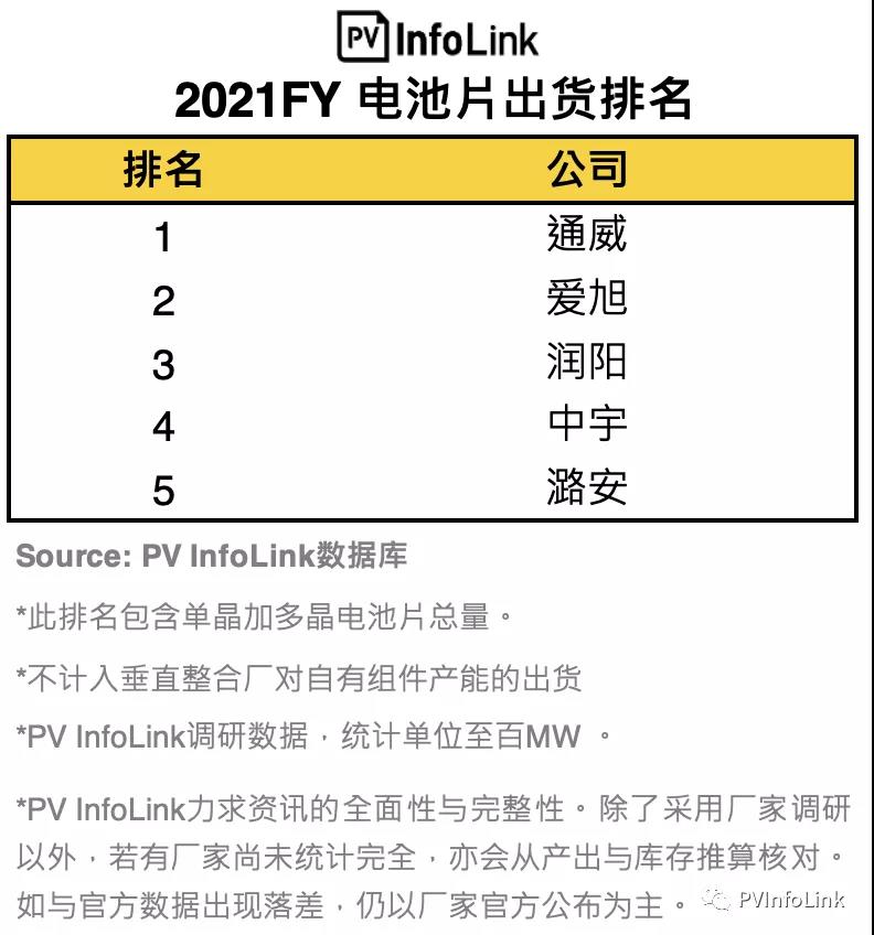 PV InfoLink發(fā)布2021年電池出貨排名，通威、愛旭穩(wěn)居前二
