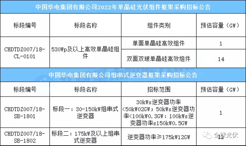 15GW組件+13GW逆變器，華電集團光伏項目招標公告