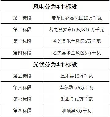600MW！新疆巴州地區(qū)啟動新能源項目競爭性配置招標(biāo)
