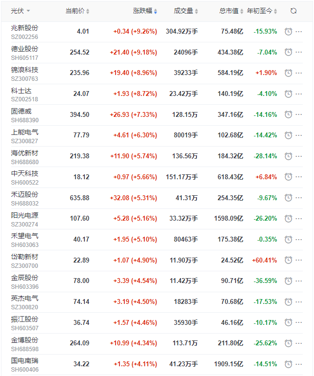 光伏板塊迎來(lái)普漲行情，陽(yáng)光、通威、晶澳、隆基等權(quán)重股領(lǐng)漲