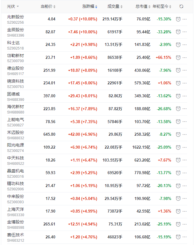 光伏板塊早盤大漲3.5%，陽(yáng)光、晶科、晶澳、天合、隆基、通威等權(quán)重股領(lǐng)漲！
