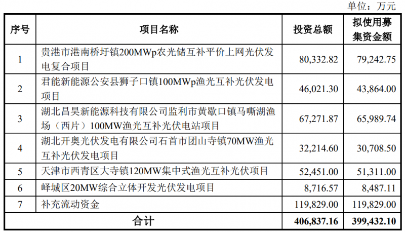 金開(kāi)新能擬定增40億元用于光伏電站建設(shè)！