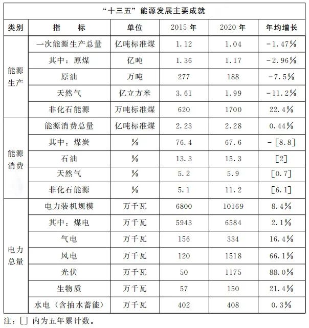 加快屋頂整縣推進(jìn) 建設(shè)高質(zhì)量“光伏+”基地！河南省印發(fā)“十四五”現(xiàn)代能源體系和碳達(dá)峰碳中和規(guī)劃通知