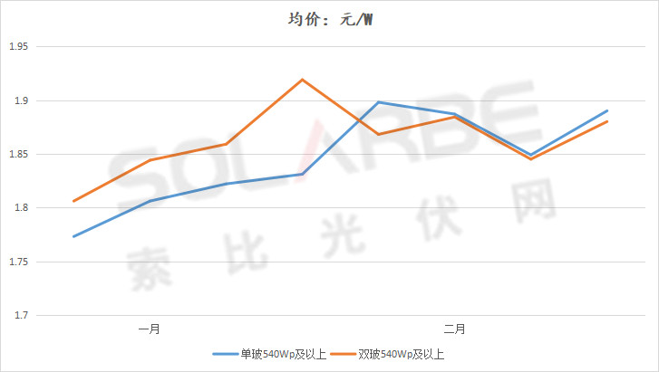 單面540W+均價1.83元、雙玻1.86元，開年35GW組件中標(biāo)一覽！