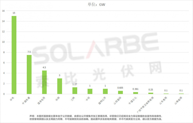 單面540W+均價1.83元、雙玻1.86元，開年35GW組件中標一覽！