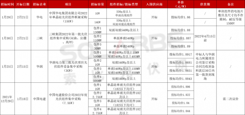 單面540W+均價1.83元、雙玻1.86元，開年35GW組件中標一覽！