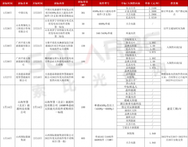 單面540W+均價1.83元、雙玻1.86元，開年35GW組件中標一覽！