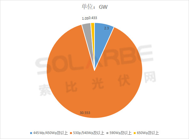 單面540W+均價1.83元、雙玻1.86元，開年35GW組件中標一覽！
