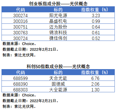 盤點股指成分股中的光伏企業(yè)：規(guī)模日益提升，影響力與日俱增
