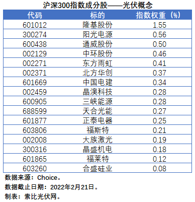 盤點股指成分股中的光伏企業(yè)：規(guī)模日益提升，影響力與日俱增