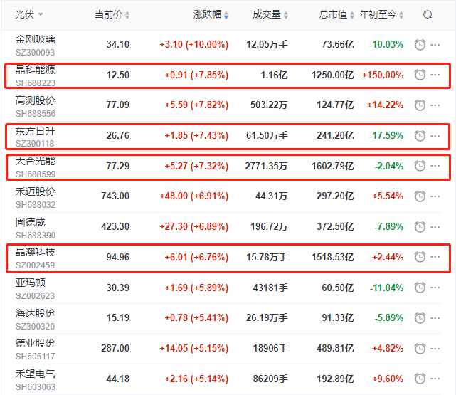 頭部組件個股集體大漲，晶科、晶澳、天合近10個交易日漲幅達(dá)35%