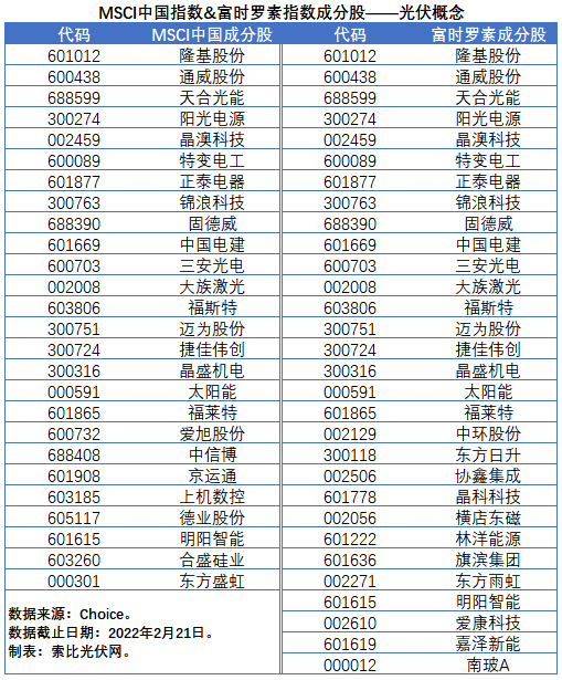 盤點股指成分股中的光伏企業(yè)：規(guī)模日益提升，影響力與日俱增