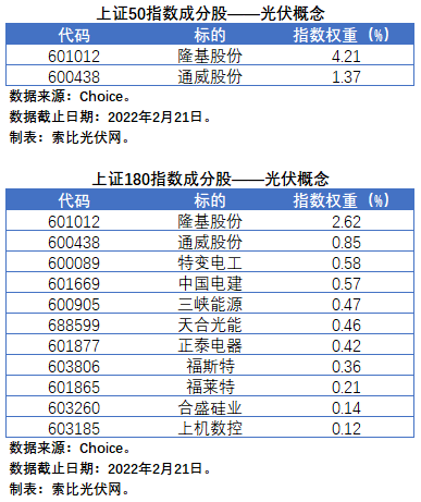 盤點股指成分股中的光伏企業(yè)：規(guī)模日益提升，影響力與日俱增