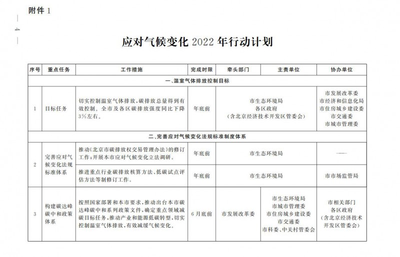 大力發(fā)展光伏、提高新能源消費(fèi)優(yōu)先級(jí)！北京市發(fā)改委公布《應(yīng)對(duì)氣候變化2022年行動(dòng)計(jì)劃》