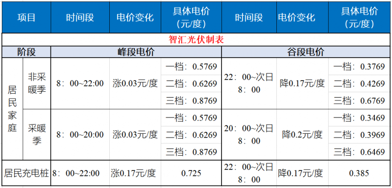 山東發(fā)改委：居民峰谷電價(jià)時(shí)代開(kāi)啟！