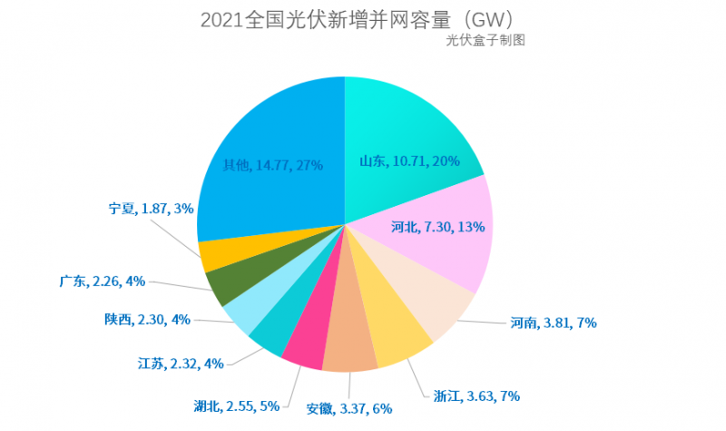 光伏新增并網(wǎng)54.88GW!，分布式29.279GW！國家能源局公布2021年光伏發(fā)電建設(shè)運(yùn)行情況