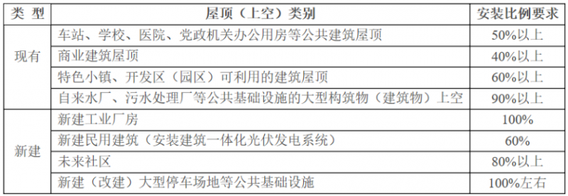 2025年光伏建設(shè)1.5GW，屋頂光伏補貼0.1元/度！浙江瑞安公開征求全面推進清潔能源發(fā)展意見