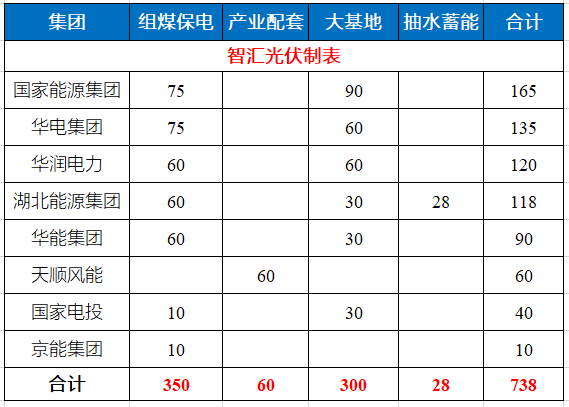 湖北省能源局公布7.83GW風(fēng)光指標(biāo) 國(guó)家能源集團(tuán)、華電、華潤(rùn)均超1GW！