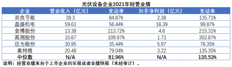擴(kuò)產(chǎn)浪潮之下光伏設(shè)備企業(yè)股價(jià)萎靡不振，預(yù)期變了？