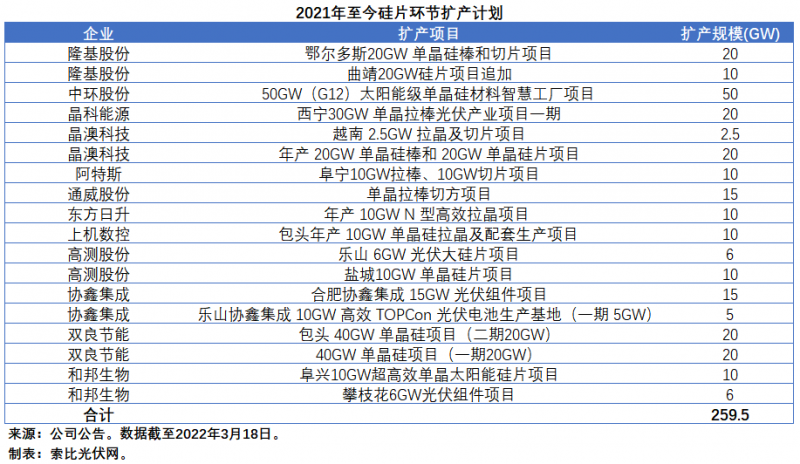 擴(kuò)產(chǎn)浪潮之下光伏設(shè)備企業(yè)股價(jià)萎靡不振，預(yù)期變了？