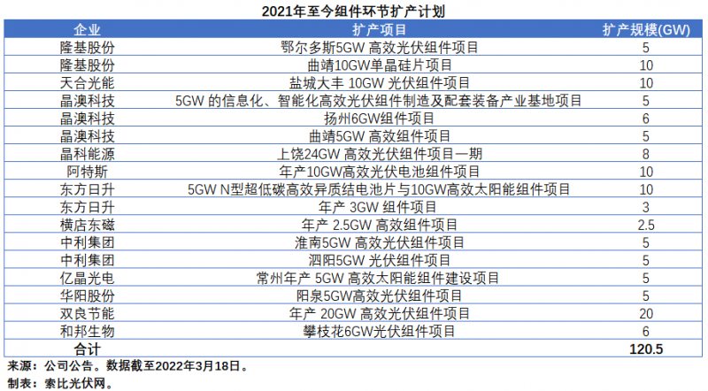 擴(kuò)產(chǎn)浪潮之下光伏設(shè)備企業(yè)股價(jià)萎靡不振，預(yù)期變了？