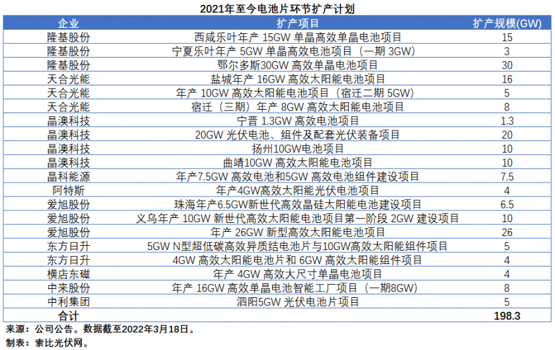 擴(kuò)產(chǎn)浪潮之下光伏設(shè)備企業(yè)股價(jià)萎靡不振，預(yù)期變了？