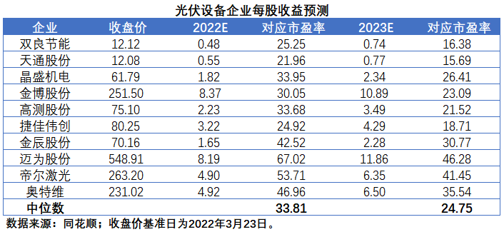 擴(kuò)產(chǎn)浪潮之下光伏設(shè)備企業(yè)股價(jià)萎靡不振，預(yù)期變了？