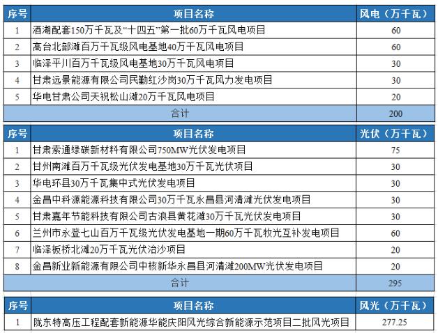 光伏2.95GW！甘肅發(fā)布2022年重大建設(shè)項(xiàng)目名單