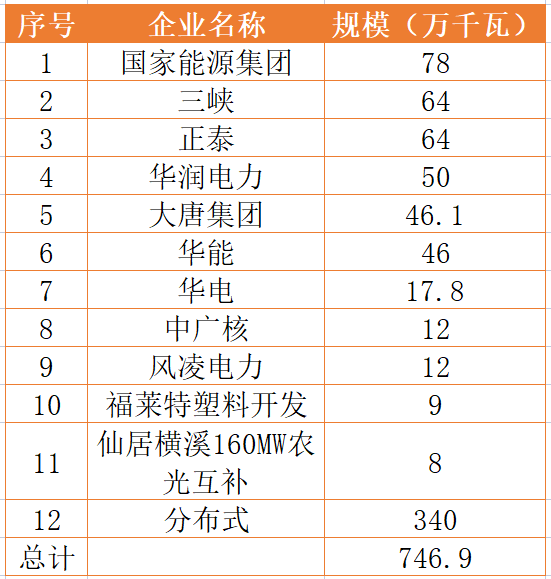 國家能源集團、三峽、正泰領銜！浙江公布7.46GW重點光伏項目清單