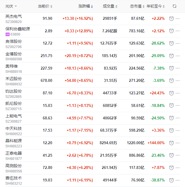 A股市場全面回暖光伏板塊縮量大漲，短期走勢仍不明朗