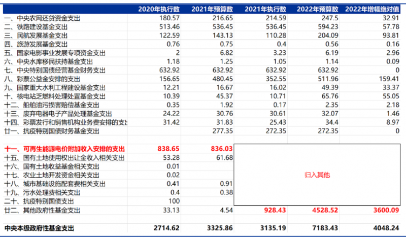 合計(jì)5000億！“國(guó)家財(cái)政支出+電網(wǎng)企業(yè)舉債”合力解決可再生能源補(bǔ)貼問題！