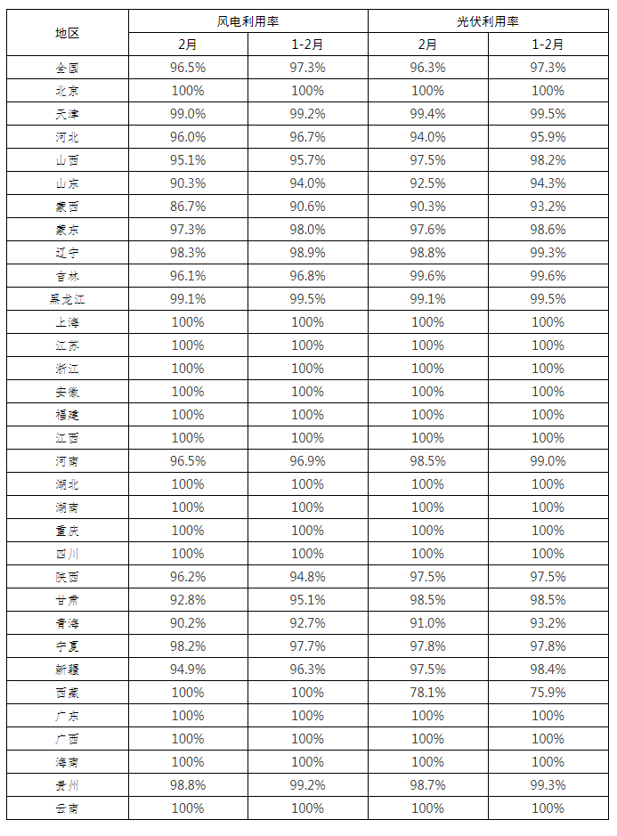 全國(guó)新能源消納監(jiān)測(cè)預(yù)警中心公布2022年2月各省風(fēng)電、光伏并網(wǎng)消納情況