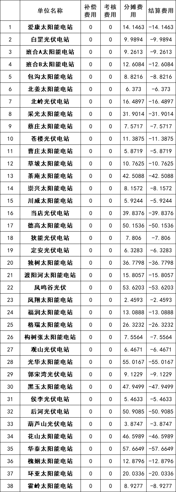 涉及光伏電站120個(gè)！河南公布2022年2月電力調(diào)峰輔助服務(wù)交易結(jié)算情況通知