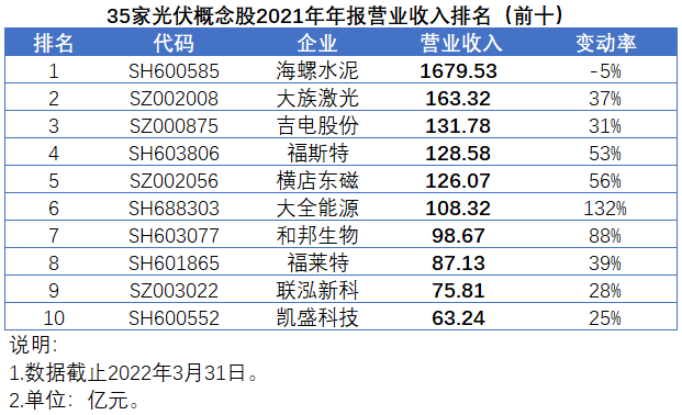 35家光伏概念股發(fā)布2021年報(bào)，業(yè)績平均增速高達(dá)147%
