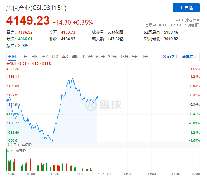 你被主力“套路”了嗎？光伏板塊早盤V型反轉(zhuǎn)逆勢上攻！