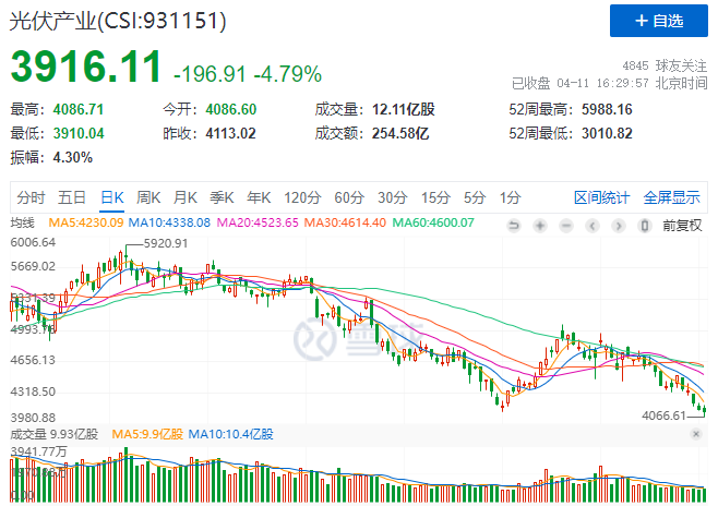光伏板塊暴跌4.8%，市場(chǎng)“黃金坑”若隱若現(xiàn)！