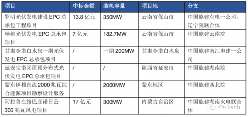 超3GW！中國(guó)能建中標(biāo)多個(gè)光伏項(xiàng)目！