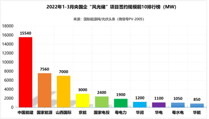一季度69.29GW“風(fēng)光儲(chǔ)”項(xiàng)目：央國(guó)企占61.32%、中國(guó)能建、國(guó)家能源集團(tuán)領(lǐng)跑! (詳見文內(nèi))