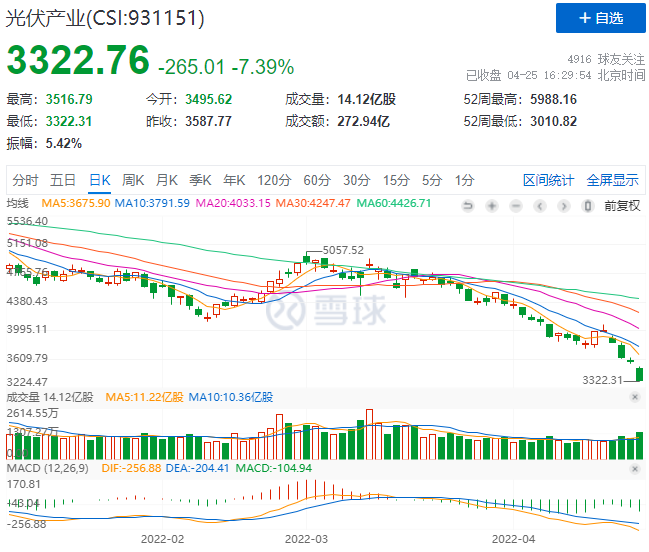 創(chuàng)造歷史！光伏板塊單日暴跌7.39%！