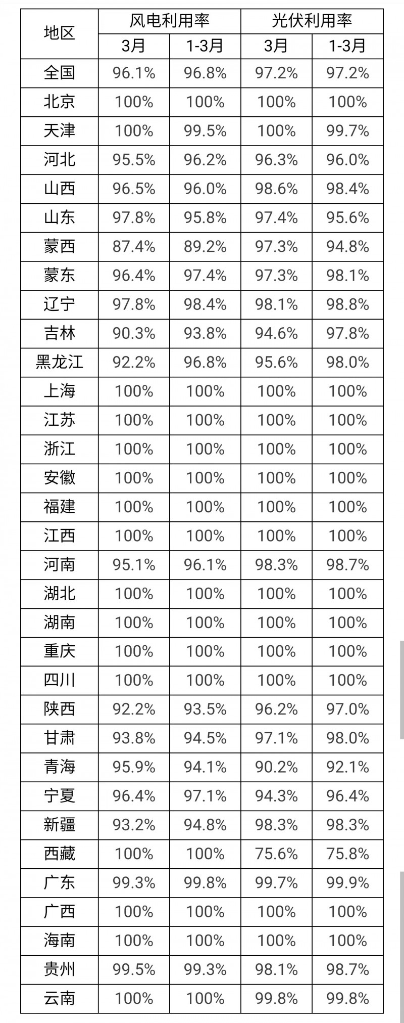 3月光伏利用率97.2%！河北、吉林、青海等地低于全國(guó)平均水平！