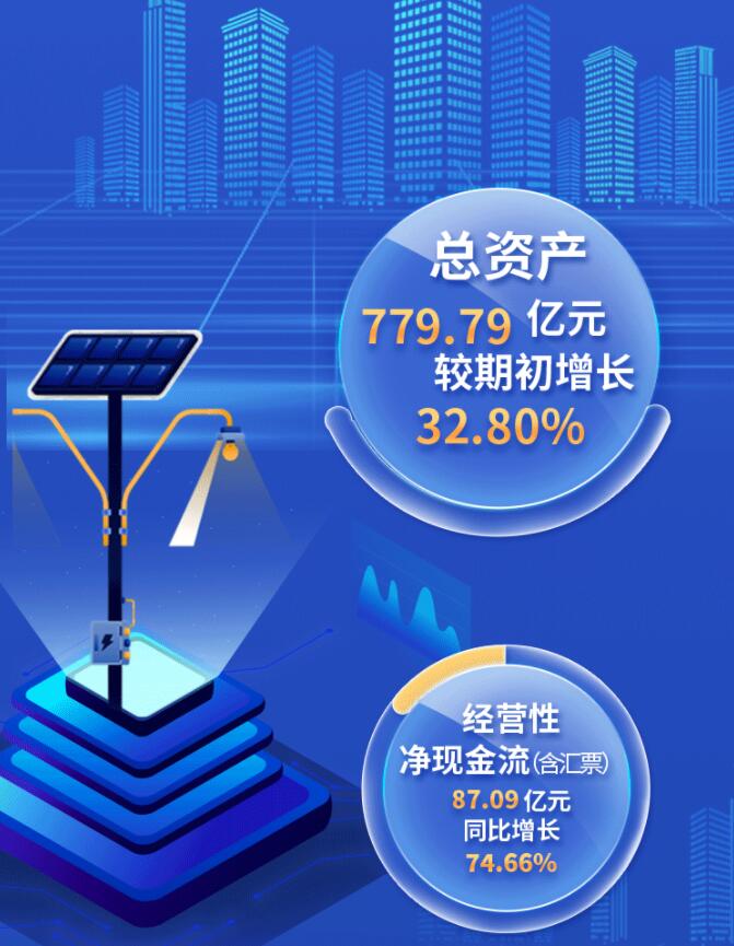 中環(huán)股份2021年度及2022年一季度報告：2022年Q1營收133.68億，同比增長79.13%！