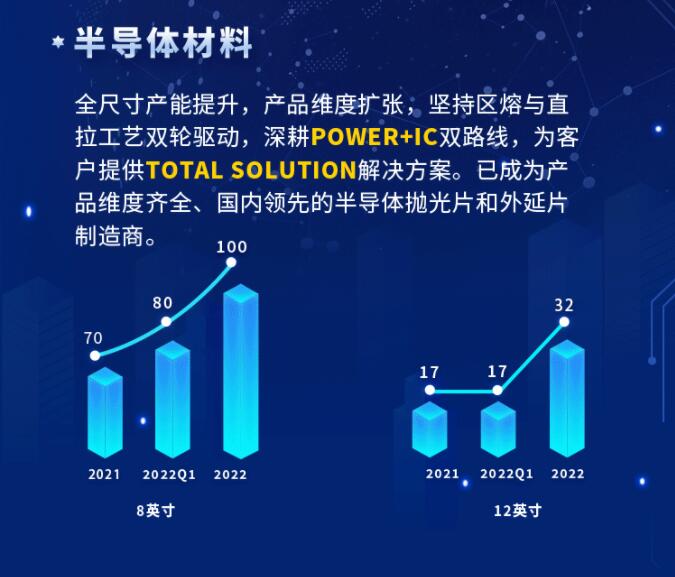 中環(huán)股份2021年度及2022年一季度報告：2022年Q1營收133.68億，同比增長79.13%！